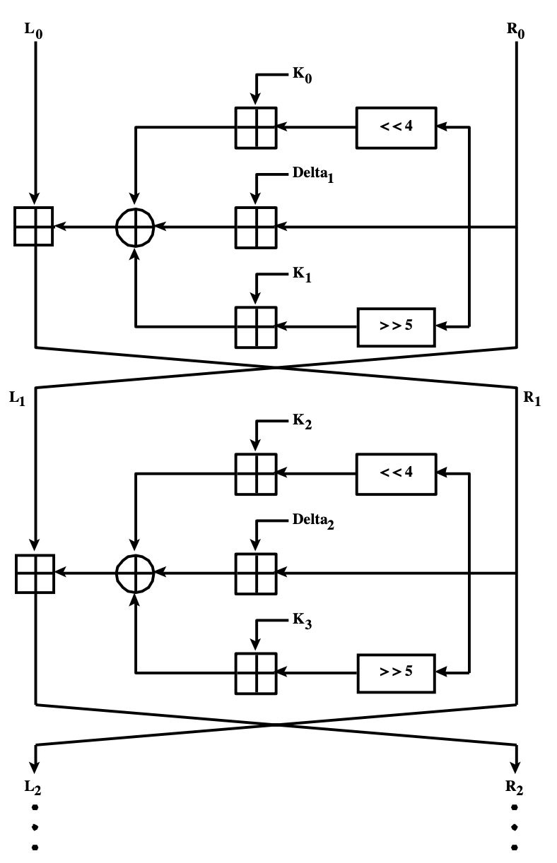 Diagram of the Tiny Encryption Algorithm's Feistel structure