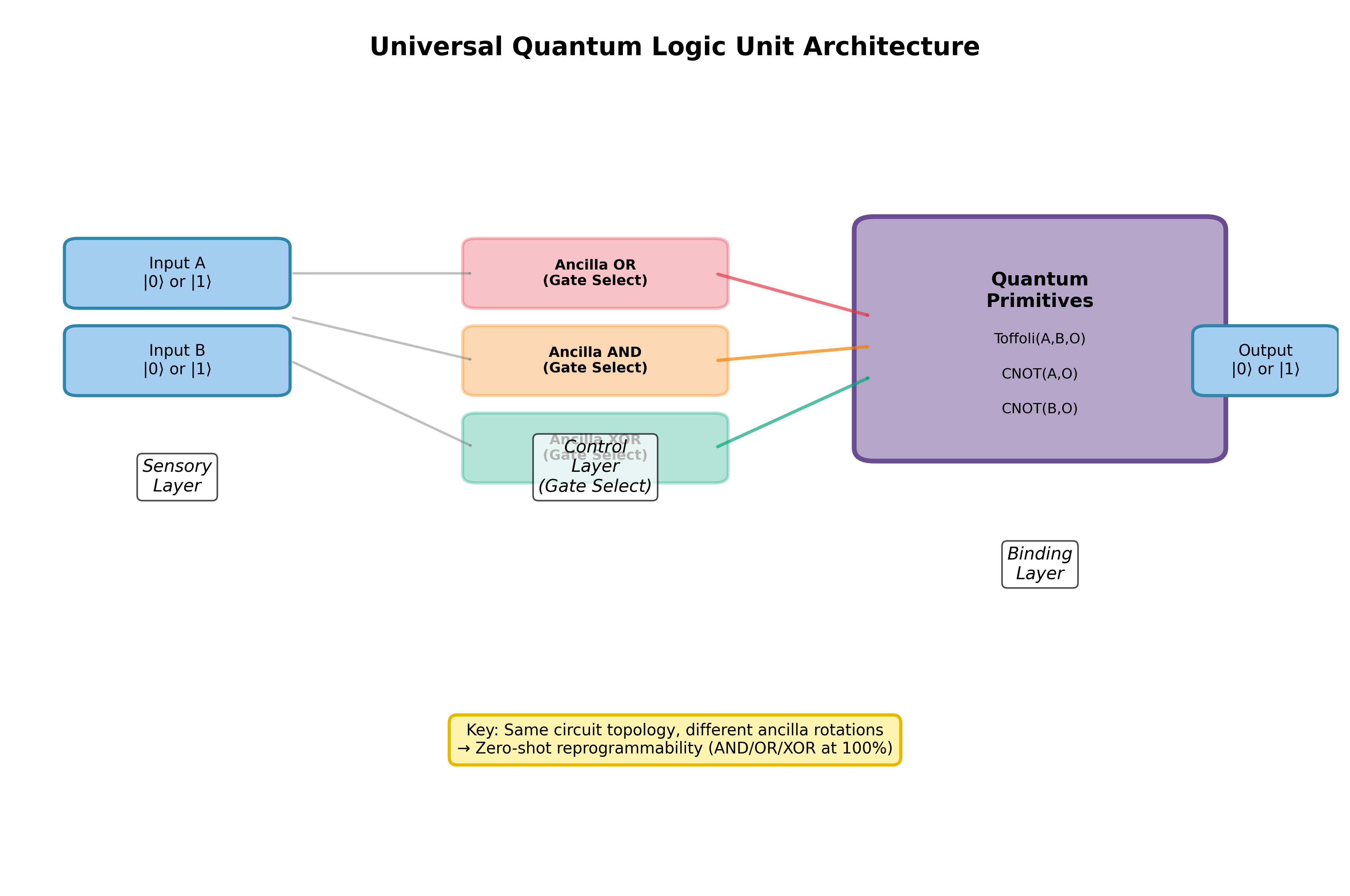 Universal Logic Unit architecture showing Sensory, Control, and Binding layers