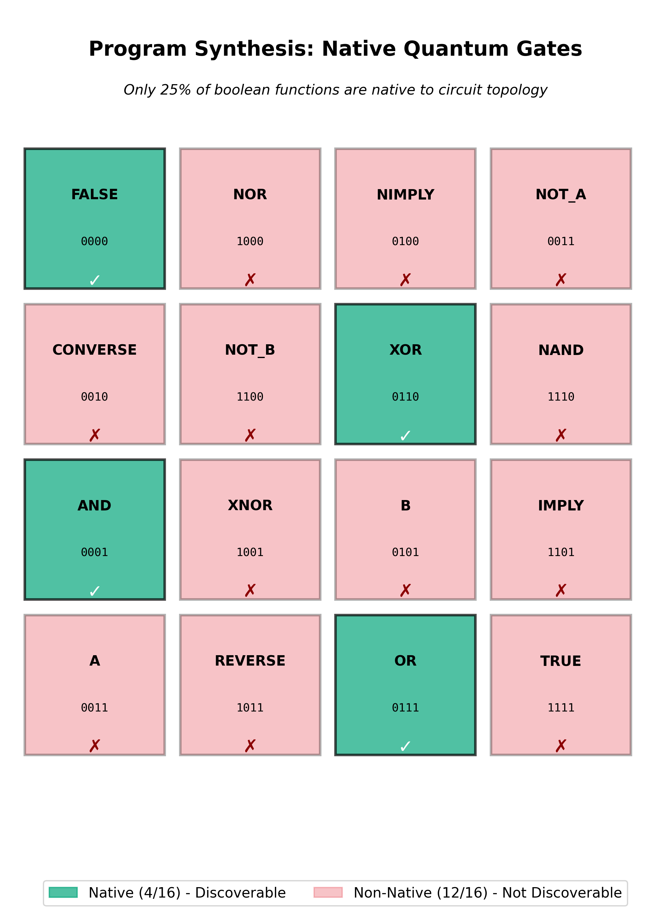 Program synthesis results showing 4 native gates (green) out of 16 possible Boolean functions (red = non-discoverable)
