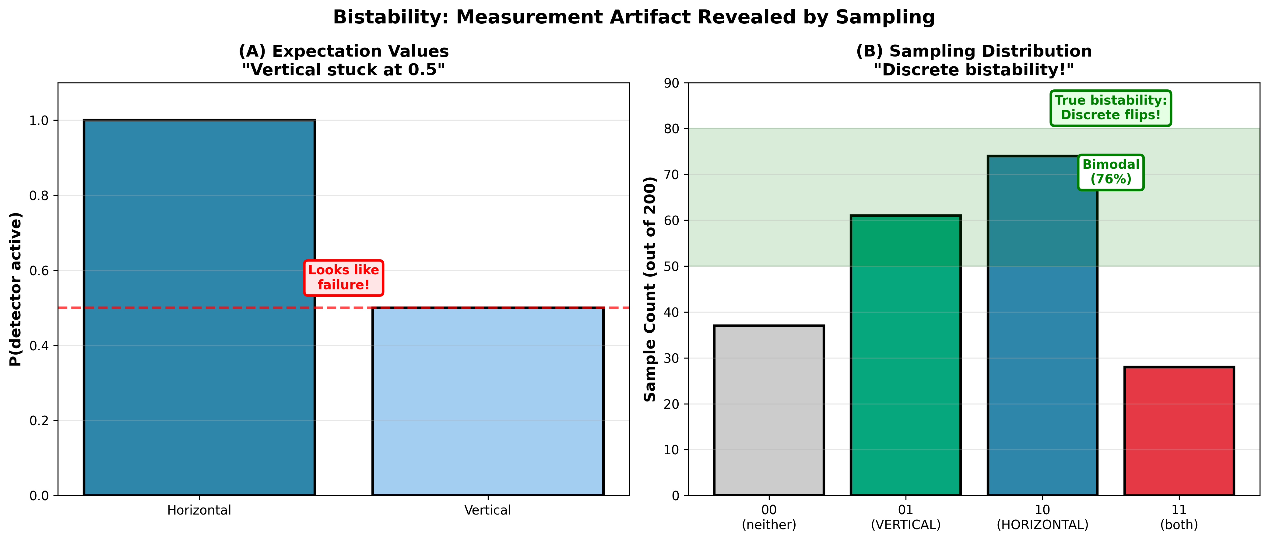 Bistability revealed by sampling: (A) Expectation values suggest failure (V=0.5), (B) Sample distribution reveals bimodal collapse