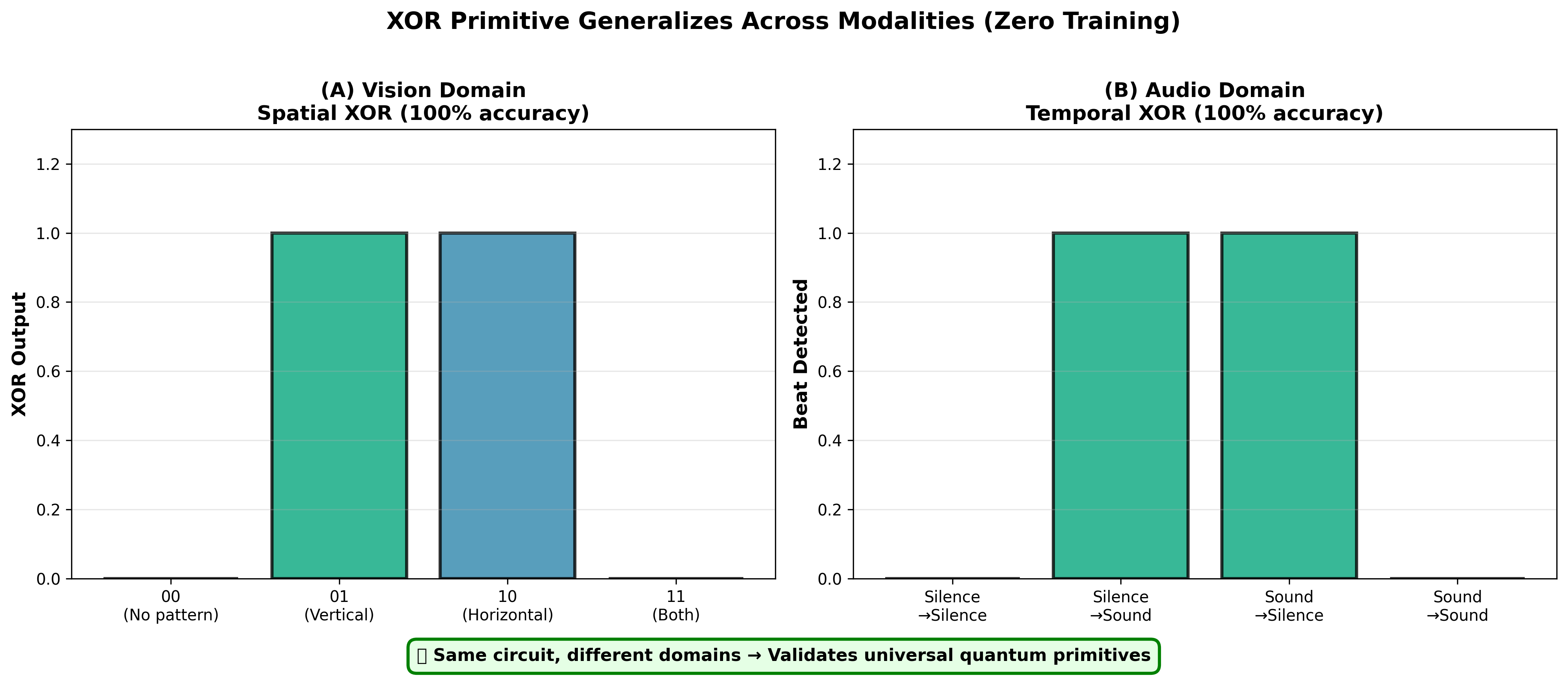 XOR primitive generalizes across modalities: (A) vision spatial features, (B) audio temporal patterns, both at 100% accuracy with zero training