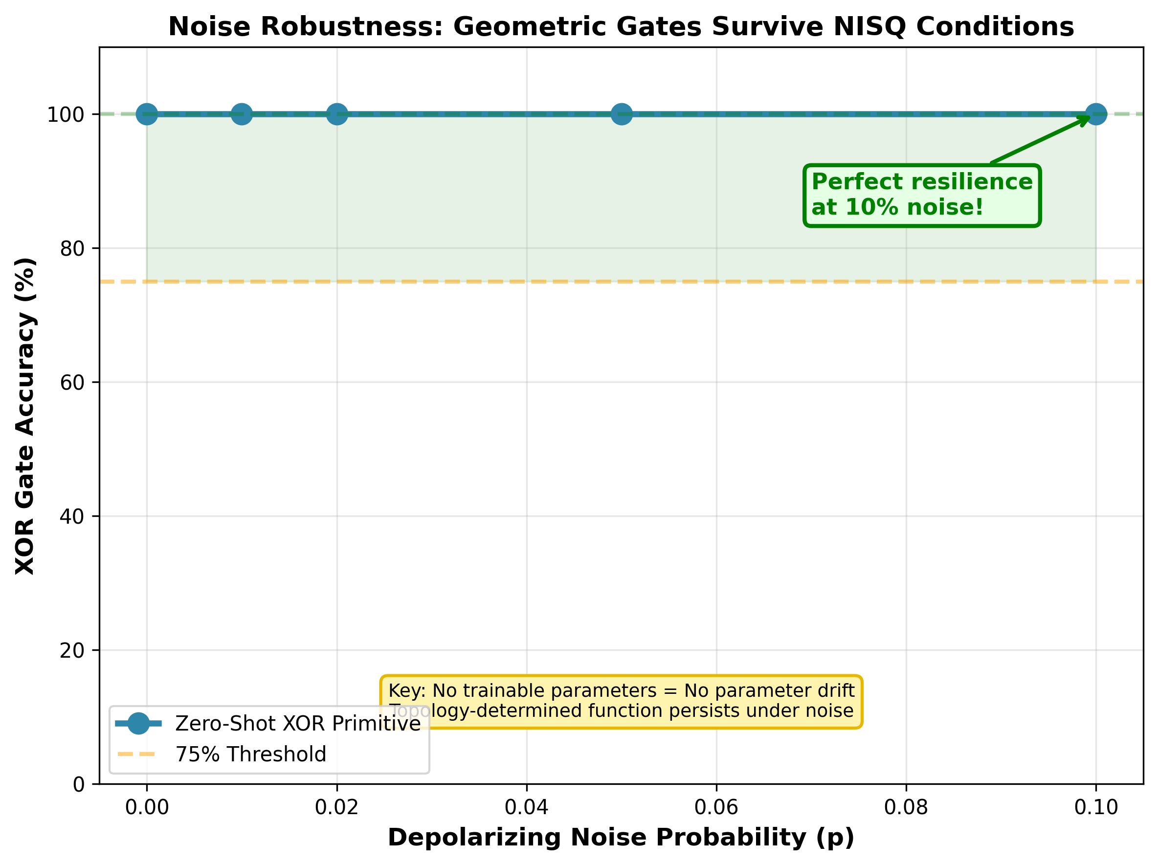 Noise robustness validation. XOR primitive maintains 100% accuracy even at 10% depolarizing noise, demonstrating inherent resilience of geometry-based computation