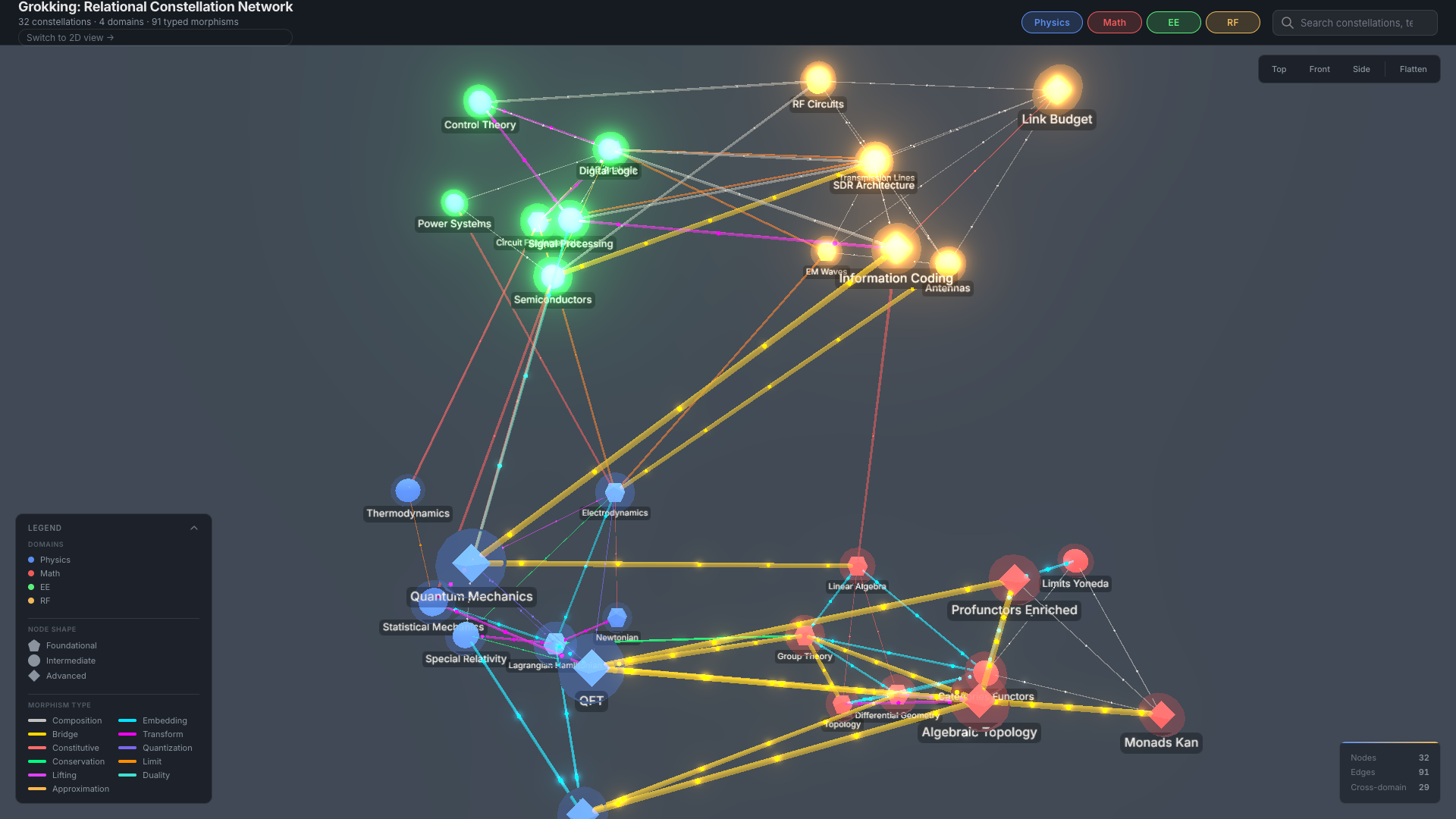 Figure 1: The 32-node constellation graph with 91 unique typed edges. Node color encodes domain: physics (blue), mathematics (red/pink), electrical engineering (green), RF engineering (amber/yellow). Node size reflects cross-domain betweenness centrality; the five keystones (Section 5.4) are the largest nodes. Edge colors encode morphism types from the 11-type taxonomy defined below. An interactive version with search, filtering, and detail panels is available as a companion artifact.