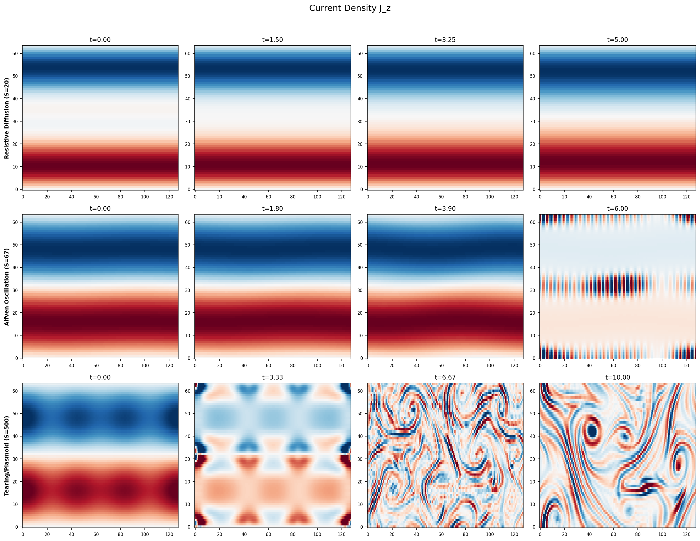 Figure 10. "Reconnection Cascade Dynamics" – Current density J_z evolution for three MHD systems. Top row: Resistive diffusion (S = 20) showing monotone field decay. Middle row: Alfv'en oscillation (S = 67) showing damped wave dynamics. Bottom row: Tearing/plasmoid cascade (S = 500) showing the formation and evolution of plasmoid structures – local flux closure generating new current sheets and secondary instabilities. This is the visual signature of genuinely generative graceful completability in a dissipative classical system.