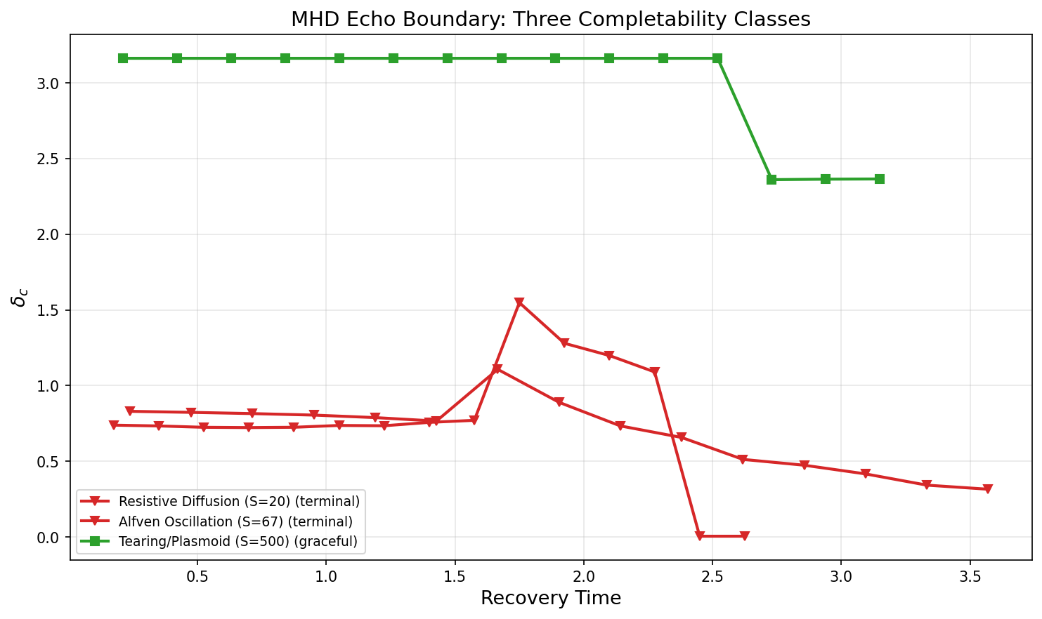 Figure 9. "MHD Echo Boundaries" – Perturbation-recovery boundaries \delta_c(n) for three MHD systems. Green (tearing/plasmoid, S = 500): remarkably flat boundary at \delta_c \approx 3.0 (CV = 0.08%), the cleanest graceful signature in the research program. Red (resistive diffusion, S = 20 and Alfv'en oscillation, S = 67): decaying boundaries characteristic of terminal completability. Class separation: 4.38\times.