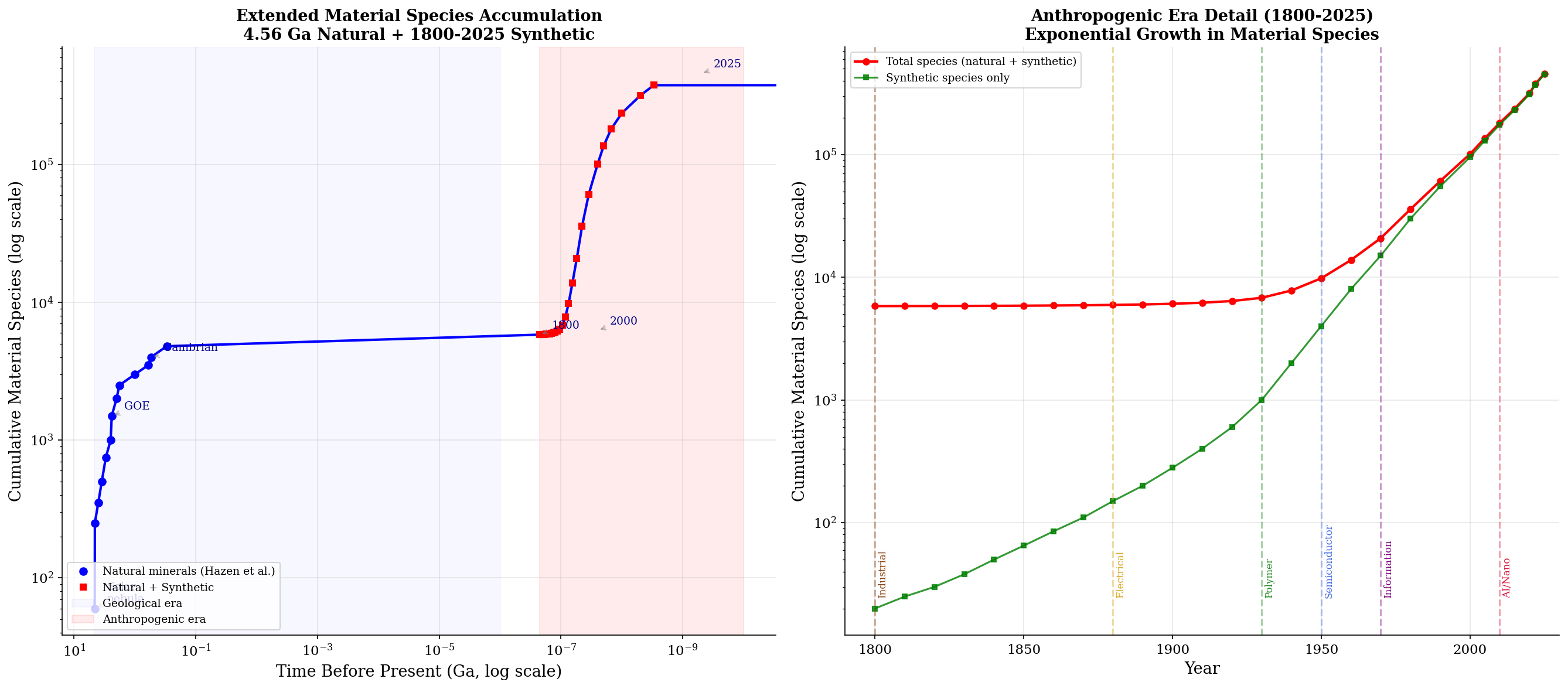 Figure 7. "Anthropogenic Extension" – Extended material species accumulation from 4.56 Ga natural minerals through 1800–2025 synthetic materials. Left: full timeline on log scale showing continuity between geological and anthropogenic accumulation. Right: anthropogenic era detail on linear scale showing exponential growth with technology transition markers. Estimated species counts are based on scaled CAS Registry milestones; acceleration factors (based on documented milestone dates) are more robust than absolute counts.