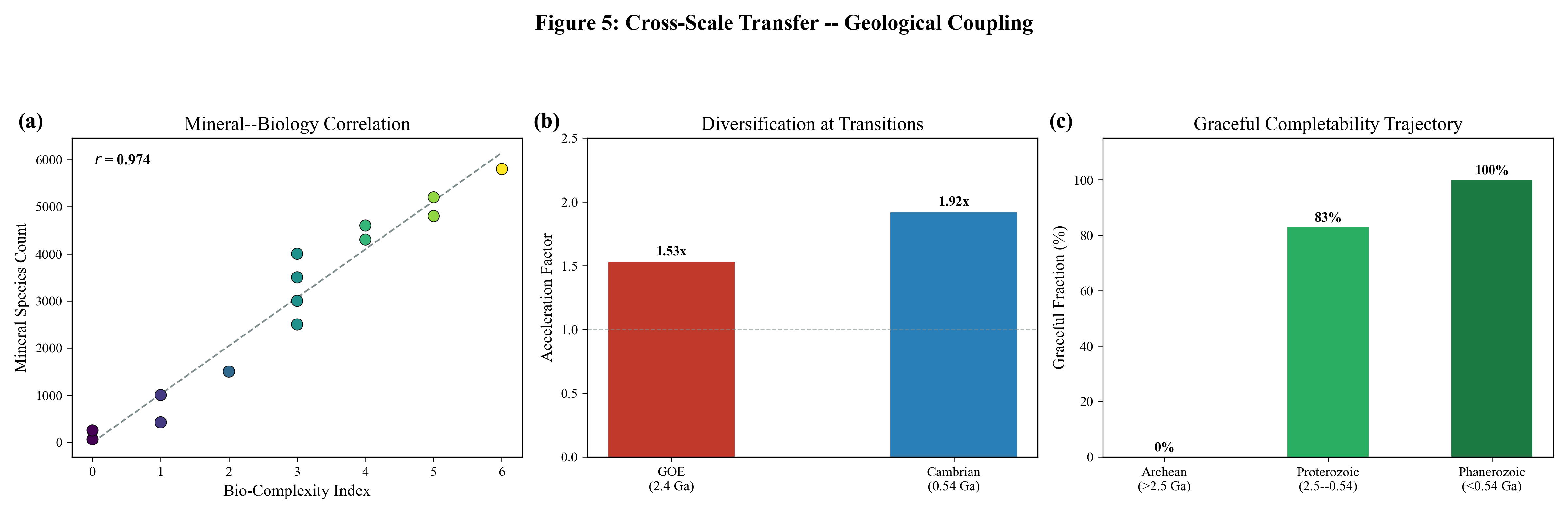 Figure 5. "Cross-Scale Transfer" – Geological coupling. (a) Mineral species vs. biological complexity (r = 0.970, n = 14). (b) Diversification acceleration at GOE (1.53\times) and Cambrian (1.92\times). (c) Graceful completability trajectory: 0% (Archean) \to 83% (Proterozoic) \to 100% (Phanerozoic).