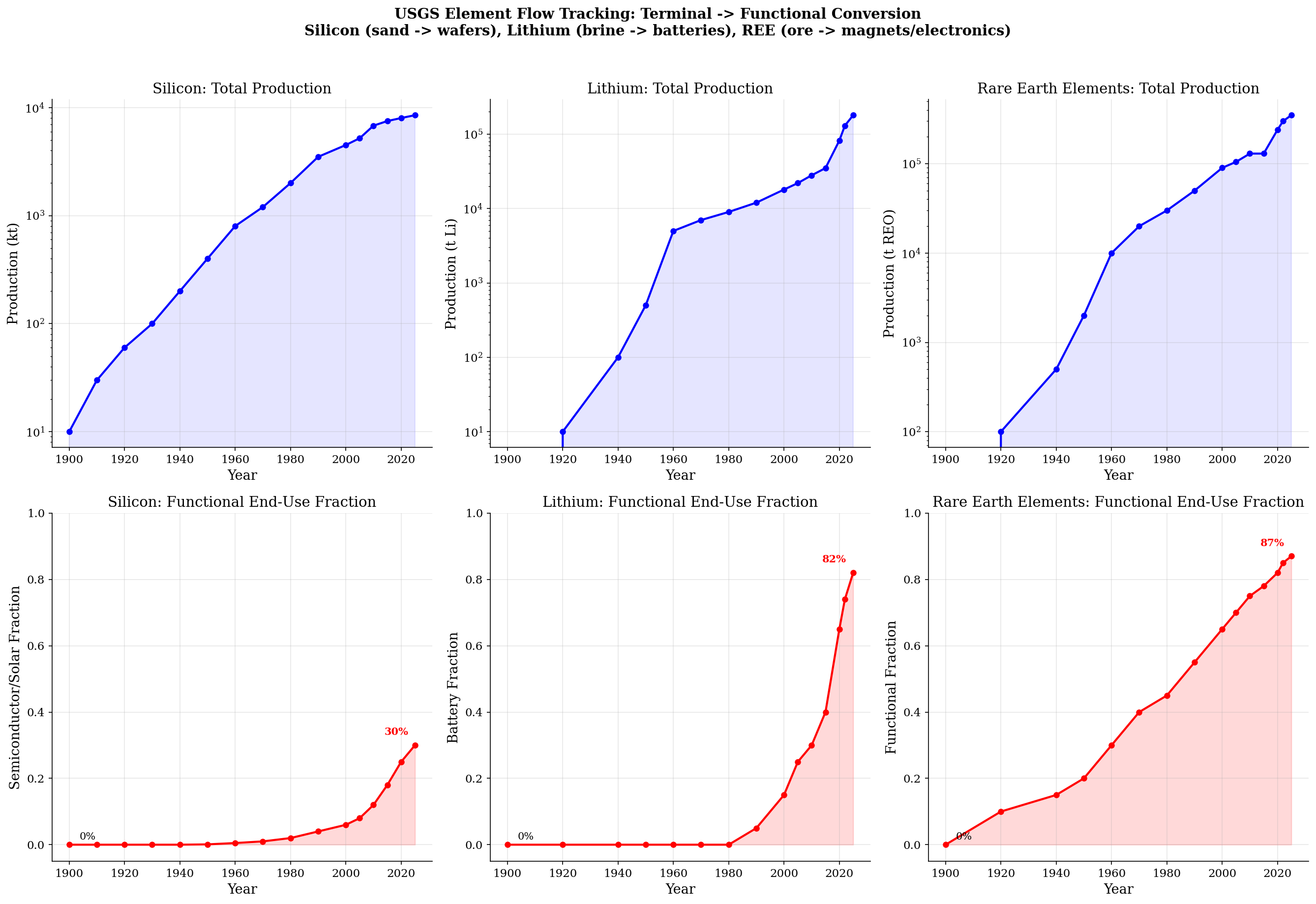 Figure 8. "Terminal-to-Graceful Conversion" – Element flow tracking for silicon, lithium, and rare earth elements. Top row: total production growth (log scale). Bottom row: functional end-use fraction over time, quantifying the rate at which geological terminal products (sand, brine, ore) are converted to signal-responsive infrastructure (wafers, cathodes, magnets). Silicon: 0% to 30% semiconductor/solar. Lithium: 0% to 82% battery. REE: 0% to 87% functional.