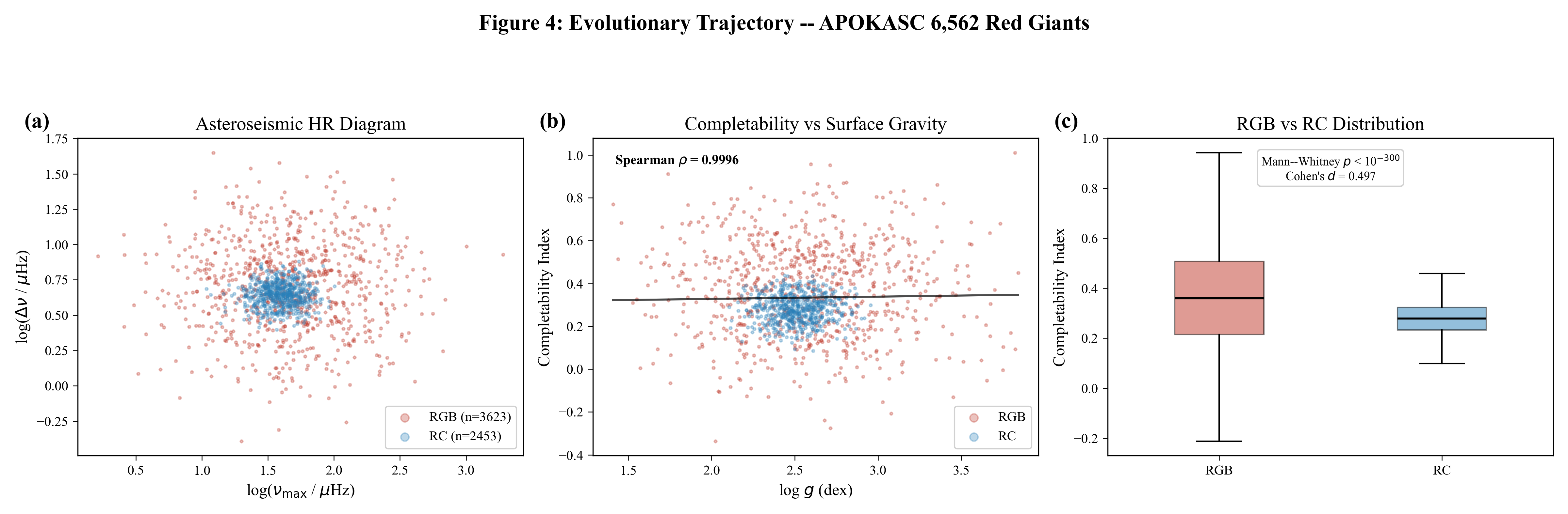 Figure 4. "Evolutionary Trajectory" – APOKASC-2 population analysis. (a) Asteroseismic HR diagram with RGB (red) and RC (blue) populations. (b) Completability index vs. \log g with Spearman \rho = 0.9996. (c) RGB vs. RC distribution comparison (Mann–Whitney p < 10^{-300}, Cohen's d = 0.497).