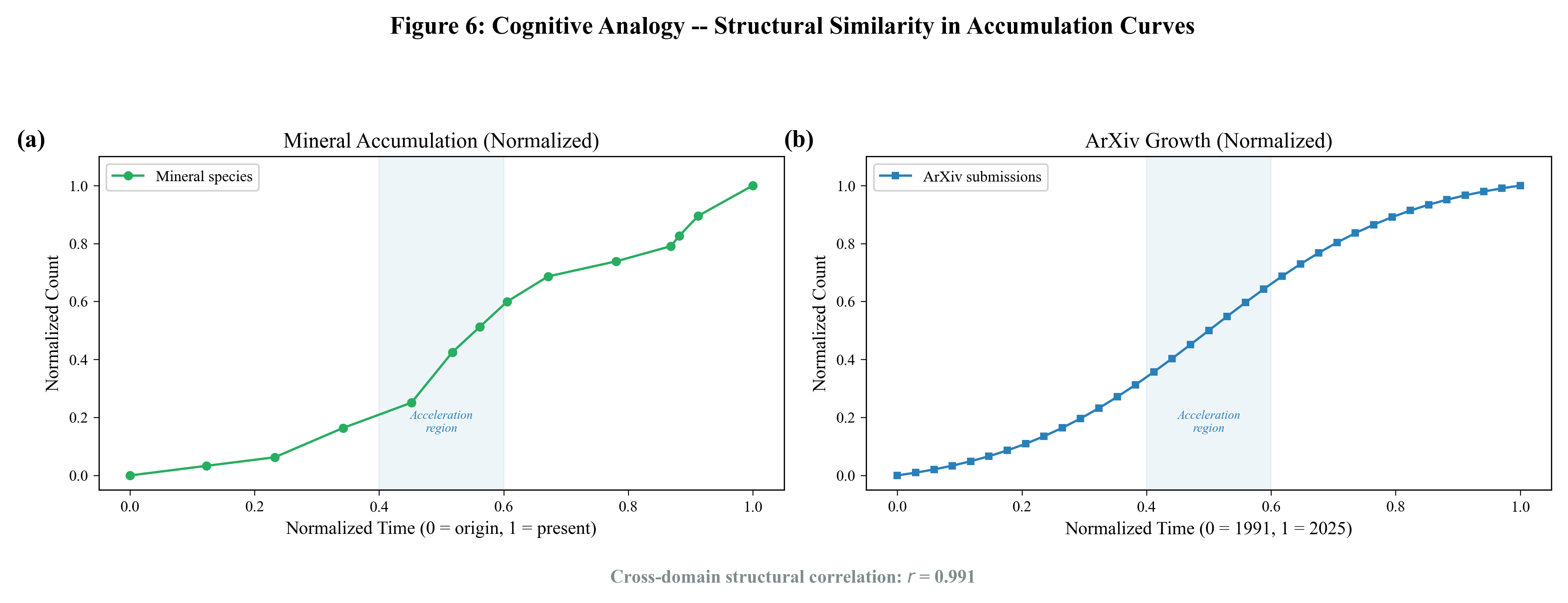 Figure 6. "Cognitive Analogy" – Structural similarity in accumulation curves. (a) Normalized mineral accumulation over 4.56 Gyr. (b) Normalized ArXiv growth over 1991–2025. Cross-domain structural correlation r = 0.991. This figure supports but does not prove cross-scale transfer – sigmoidal universality is an important caveat.