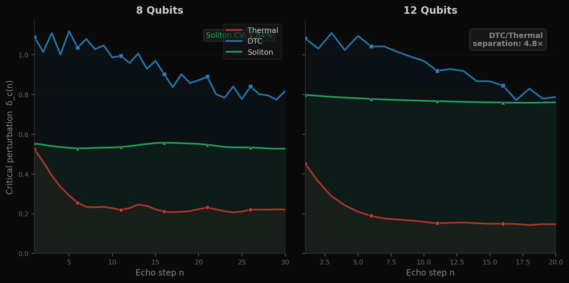 Three recovery fidelity curves from quantum simulation: Thermal state (red, declining), Discrete Time Crystal (blue, oscillating), and Soliton (green, flat)