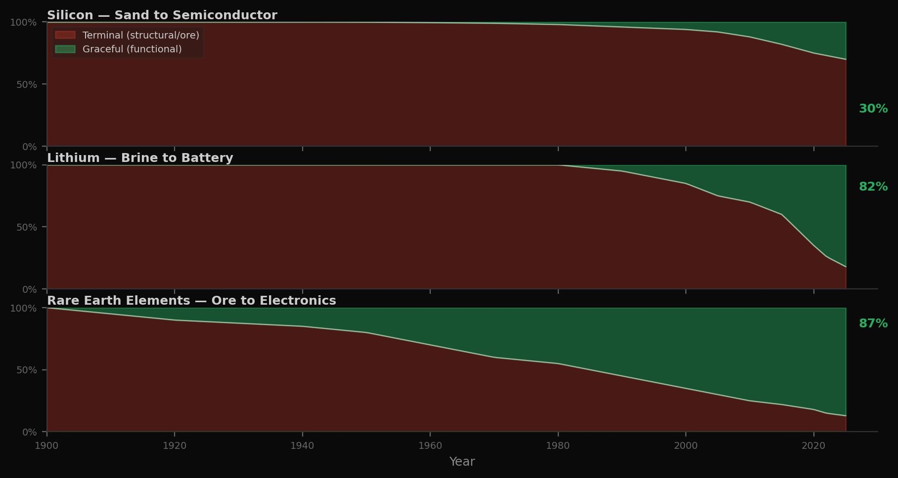Three stacked area charts showing terminal-to-graceful conversion: Silicon (0% to 30% functional), Lithium (0% to 82% battery), Rare Earth Elements (0% to 87% electronics)