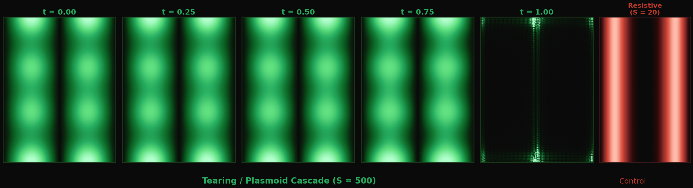 MHD current density evolution filmstrip: Harris current sheet progressing from initial equilibrium through tearing onset to plasmoid cascade (green), with resistive diffusion control (red) for contrast