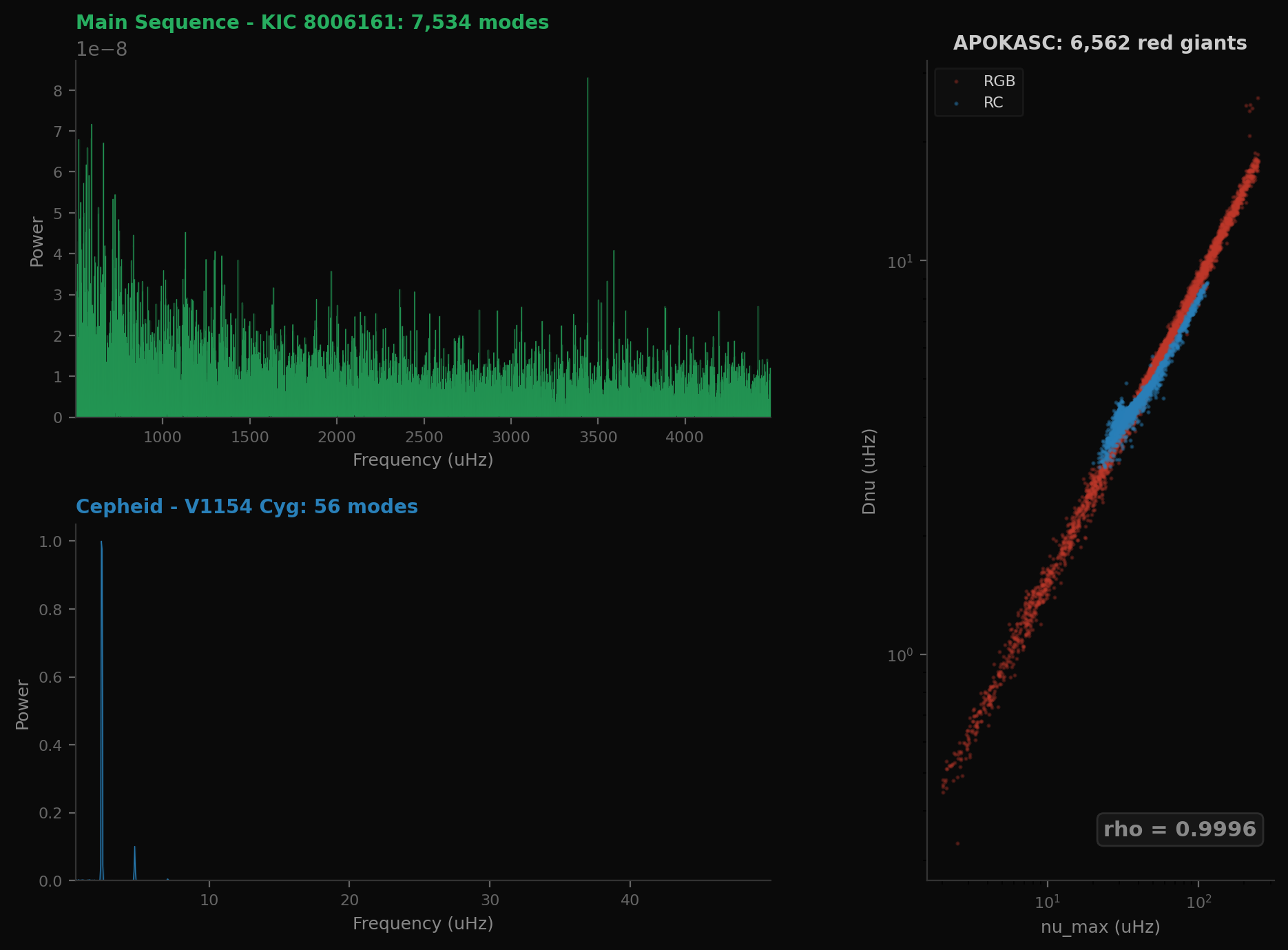 Power spectra comparison: KIC 8006161 (main sequence, 7534 modes, rich forest of peaks) vs V1154 Cyg (Cepheid, 56 modes, one dominant spike). Side panel: APOKASC HR diagram of 6562 red giants with rho=0.9996